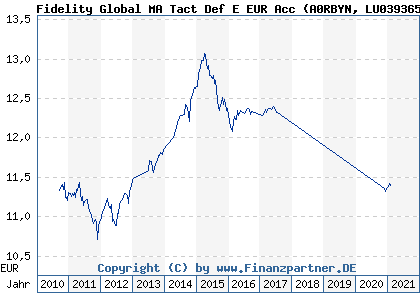 Chart: Fidelity Global MA Tact Def E EUR Acc (A0RBYN LU0393653679)