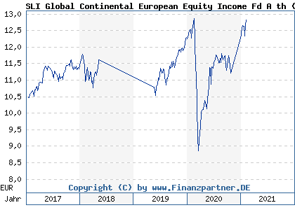 Chart: SLI Global Continental European Equity Income Fd A th (A2AR19 LU1278887010)