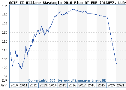 Chart: AGIF II Allianz Strategie 2019 Plus AT EUR (A1CUY7 LU0494919649)