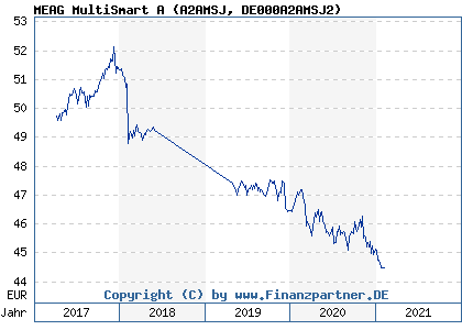 Chart: MEAG MultiSmart A (A2AMSJ DE000A2AMSJ2)