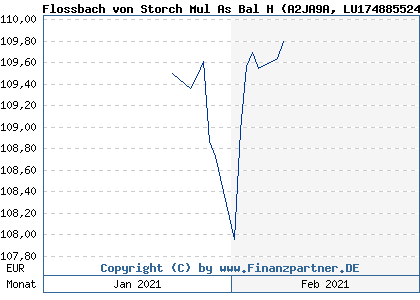 Chart: Flossbach von Storch Mul As Bal H (A2JA9A LU1748855241)