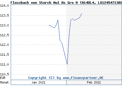 Chart: Flossbach von Storch Mul As Gro H (A14UL4 LU1245471302)