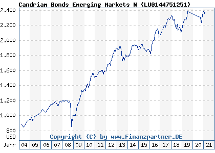 Chart: Candriam Bonds Emerging Markets N ( LU0144751251)