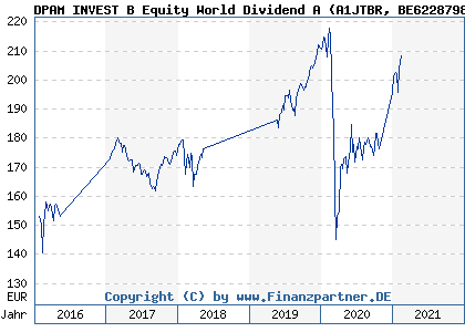 Chart: DPAM INVEST B Equity World Dividend A (A1JTBR BE6228798409)