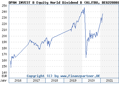 Chart: DPAM INVEST B Equity World Dividend B (A1JTBU BE6228801435)