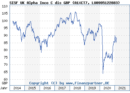 Chart: SISF UK Alpha Inco C dis GBP (A1XCT7 LU0995122883)