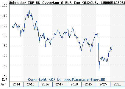 Chart: Schroder ISF UK Opportun A EUR Inc (A1XCUB LU0995123261)