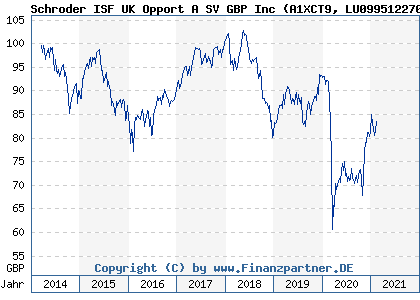 Chart: Schroder ISF UK Opport A SV GBP Inc (A1XCT9 LU0995122701)