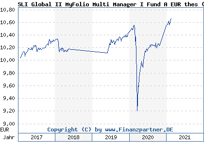 Chart: SLI Global II MyFolio Multi Manager I Fund A EUR thes (A2DH6W LU1518619033)