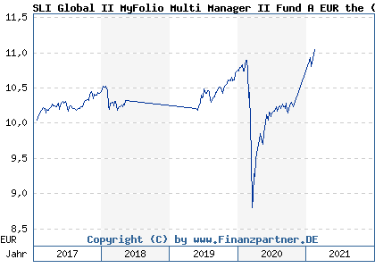 Chart: SLI Global II MyFolio Multi Manager II Fund A EUR the (A2DH62 LU1518619892)