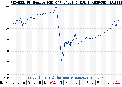 Chart: PIONEER US Equity MID CAP VALUE C EUR C (A2PC5K LU1883857531)