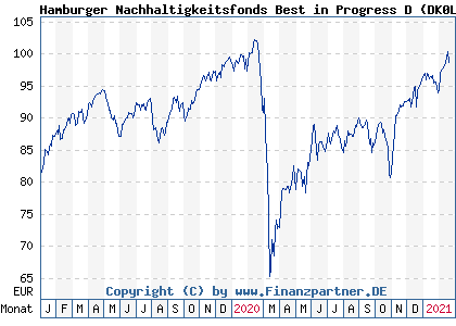 Chart: Hamburger Nachhaltigkeitsfonds Best in Progress D (DK0LKA DE000DK0LKA8)