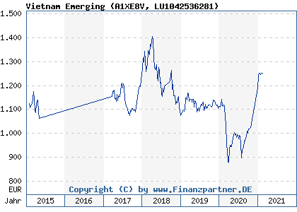 Chart: Vietnam Emerging (A1XE8V LU1042536281)