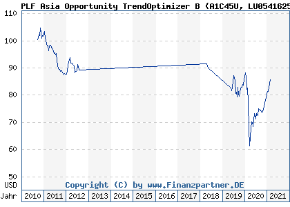 Chart: PLF Asia Opportunity TrendOptimizer B (A1C45U LU0541625454)