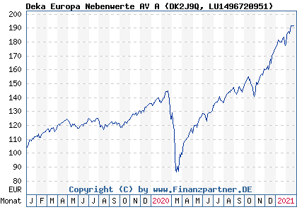 Chart: Deka Europa Nebenwerte AV A (DK2J9Q LU1496720951)