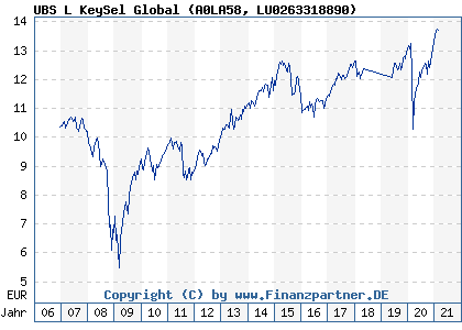 Chart: UBS L KeySel Global (A0LA58 LU0263318890)