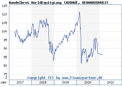 Chart: Mandelbrot WorldEquityLong (A2DHUE DE000A2DHUE3)