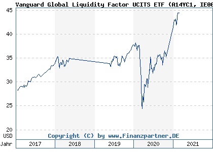 Chart: Vanguard Global Liquidity Factor UCITS ETF (A14YC1 IE00BYYR0D71)