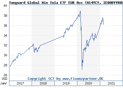 Chart: Vanguard Global Min Vola ETF EUR Acc (A14YCY IE00BYYR0C64)