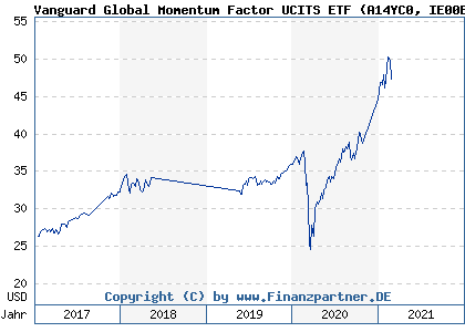 Chart: Vanguard Global Momentum Factor UCITS ETF (A14YC0 IE00BYYR0935)