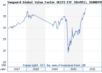 Chart: Vanguard Global Value Factor UCITS ETF (A14YCZ IE00BYYR0B57)