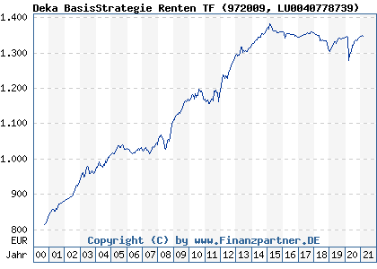 Chart: Deka BasisStrategie Renten TF (972009 LU0040778739)