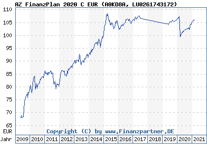 Chart: AZ FinanzPlan 2020 C EUR (A0KD8A LU0261743172)