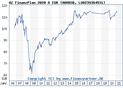 Chart: AZ FinanzPlan 2020 A EUR (A0H0SB LU0239364531)