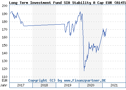 Chart: Long Term Investment Fund SIA Stability A Cap EUR (A14TLV LU1128810261)