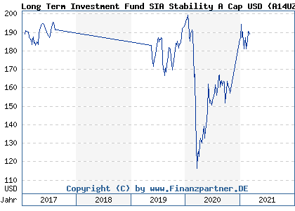Chart: Long Term Investment Fund SIA Stability A Cap USD (A14UZF LU1132799310)