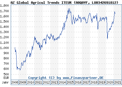 Chart: AZ Global Agricul Trends ITEUR (A0Q0YF LU0342691812)