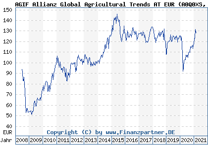 Chart: AGIF Allianz Global Agricultural Trends AT EUR (A0Q0XS LU0342688941)