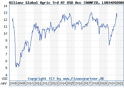 Chart: Allianz Global Agric Trd AT USD Acc (A0NFZD LU0342689089)
