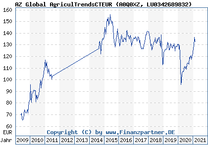 Chart: AZ Global AgriculTrendsCTEUR (A0Q0XZ LU0342689832)