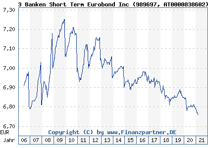 Chart: 3 Banken Short Term Eurobond Inc (989697 AT0000838602)