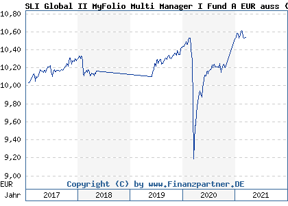 Chart: SLI Global II MyFolio Multi Manager I Fund A EUR auss (A2DH6X LU1518619116)