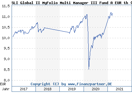 Chart: SLI Global II MyFolio Multi Manager III Fund A EUR th (A2DH68 LU1518620635)
