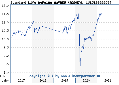 Chart: Standard Life MyFolMu MaVAEU (A2DH7M LU1518622250)