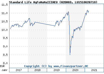Chart: Standard Life MyFoMuMaIIIAEU (A2DH69 LU1518620718)