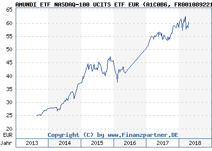 Chart: AMUNDI ETF NASDAQ-100 UCITS ETF EUR (A1C0B6 FR0010892216)