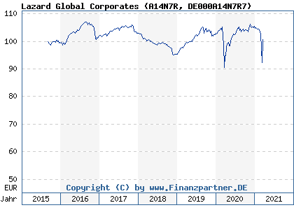 Chart: Lazard Global Corporates (A14N7R DE000A14N7R7)