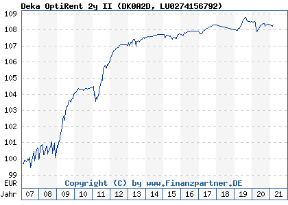 Chart: Deka OptiRent 2y II (DK0A2D LU0274156792)