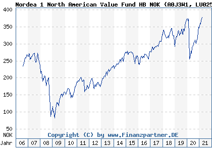 Chart: Nordea 1 North American Value Fund HB NOK (A0J3W1 LU0255617911)