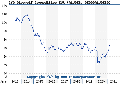 Chart: CYD Diversif Commodities EUR (A1J9ES DE000A1J9ES9)