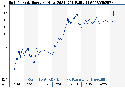 Chart: Uni Garant Nordamerika 2021 (A1W8J5 LU0993959237)