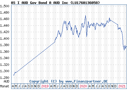 Chart: AS I AUD Gov Bond A AUD Inc ( LU1760136058)