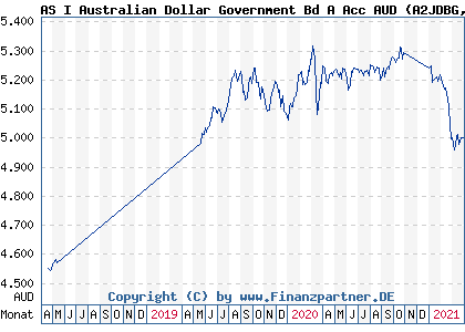 Chart: AS I Australian Dollar Government Bd A Acc AUD (A2JDBG LU1760136132)