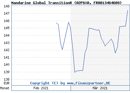 Chart: Mandarine Global TransitionR (A2P6XA FR0013464609)