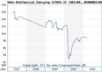 Chart: Deka RentSpezial Emerging 3/2021 CF (DK2J6K DE000DK2J6K2)