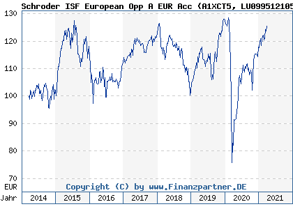 Chart: Schroder ISF European Opp A EUR Acc (A1XCT5 LU0995121059)